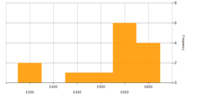 Daily rate histogram for Consultant in Cambridgeshire