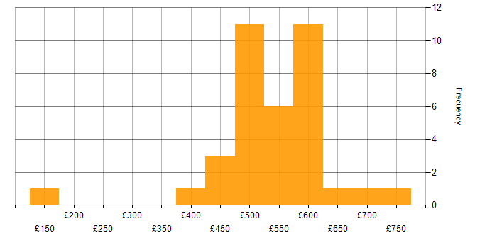 Daily rate histogram for Consultant in the East Midlands