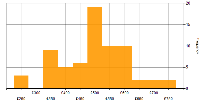 Daily rate histogram for Consultant in the East of England