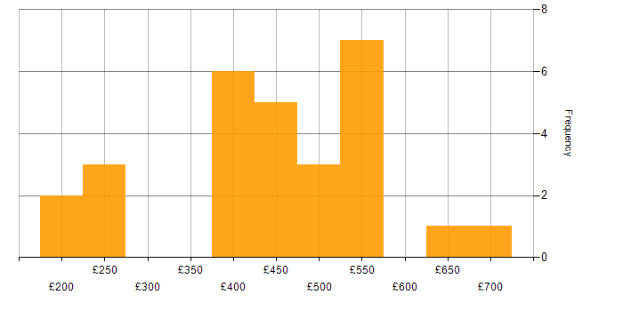 Daily rate histogram for Consultant in Edinburgh