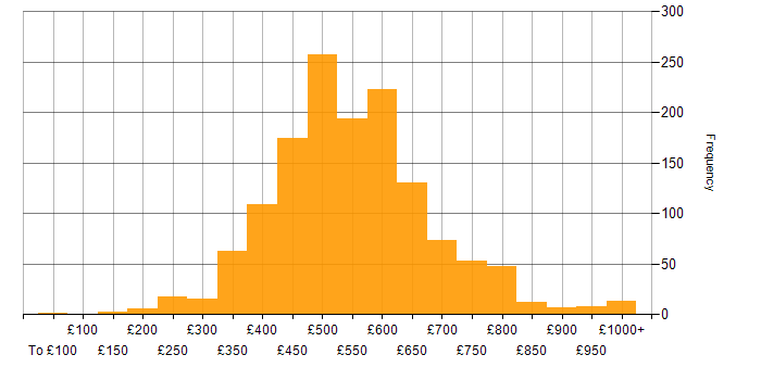 Daily rate histogram for Consultant in England