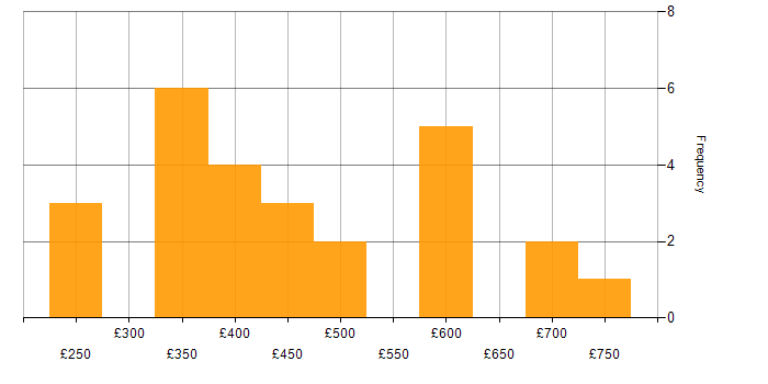 Daily rate histogram for Consultant in Hertfordshire