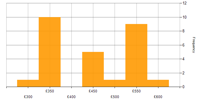 Daily rate histogram for Consultant in Leeds