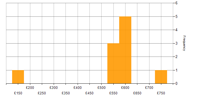 Daily rate histogram for Consultant in Leicestershire