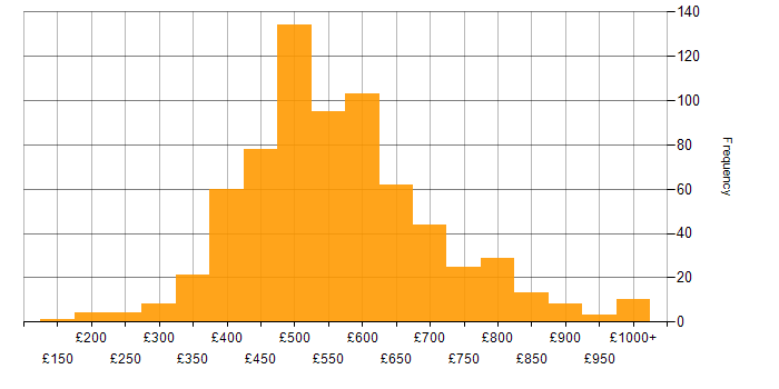 Daily rate histogram for Consultant in London