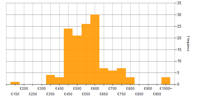 Daily rate histogram for Consultant in the Midlands