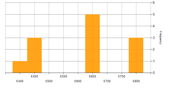 Daily rate histogram for Consultant in North Yorkshire