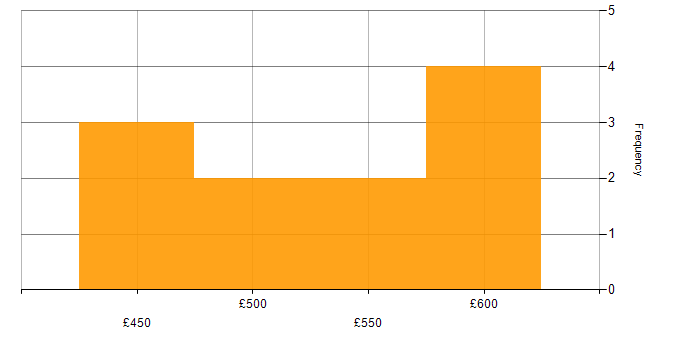 Daily rate histogram for Consultant in Nottingham