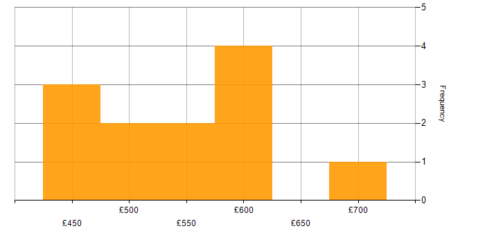 Daily rate histogram for Consultant in Nottinghamshire