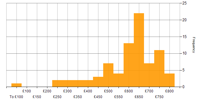 Daily rate histogram for Consultant in Reading