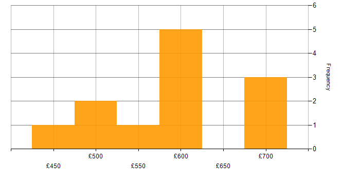 Daily rate histogram for Consultant in South Wales