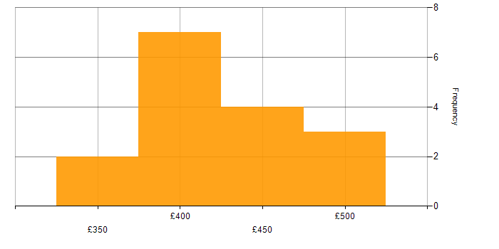 Daily rate histogram for Consultant in South Yorkshire