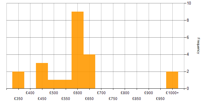 Daily rate histogram for Consultant in Warwickshire