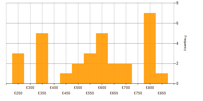 Daily rate histogram for Consultant in Wiltshire