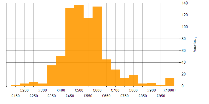 Consultant daily rate histogram for jobs with a WFH option