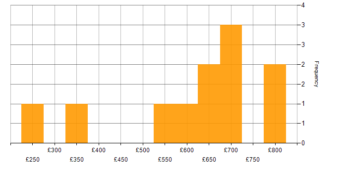 Daily rate histogram for Contact Management in England
