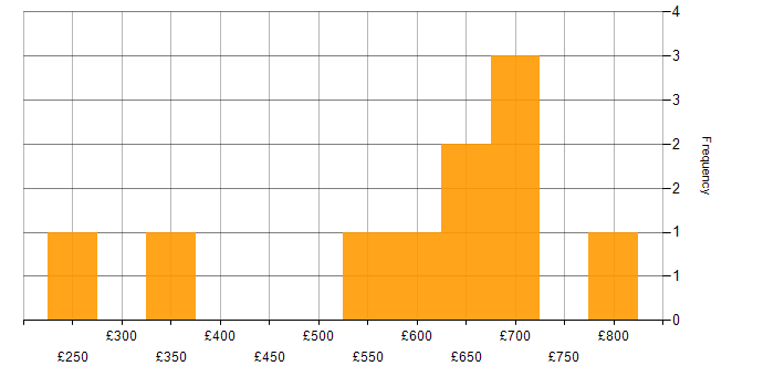 Daily rate histogram for Contact Management in the UK