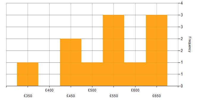 Daily rate histogram for Contactless in the UK