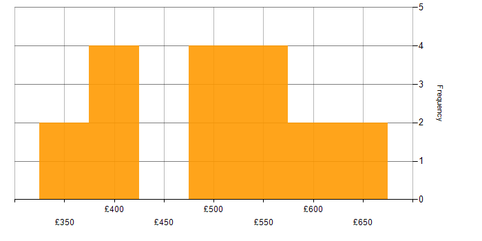 Daily rate histogram for Containerisation in Bristol