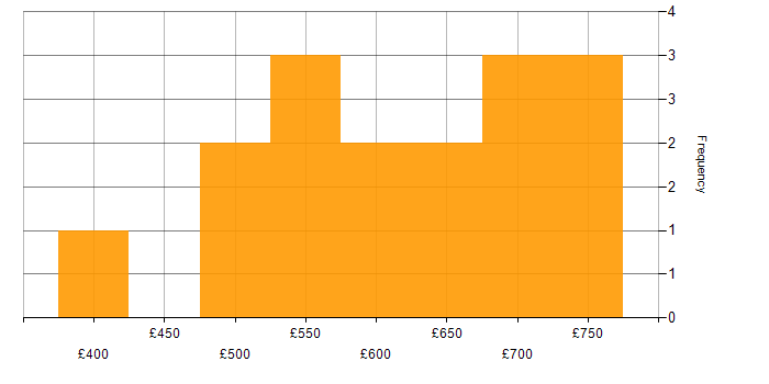 Daily rate histogram for Containerisation in Central London