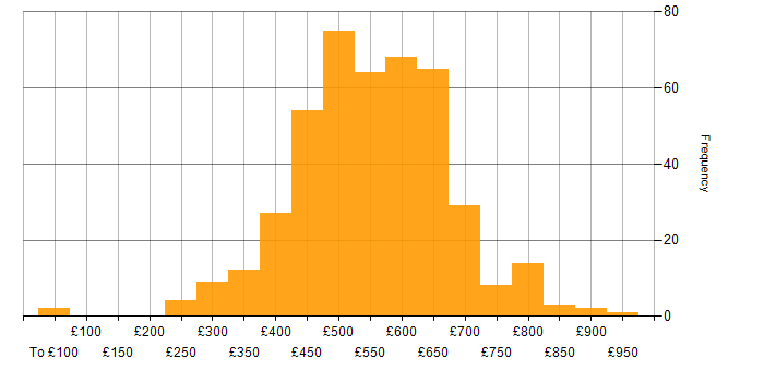 Daily rate histogram for Containerisation in England