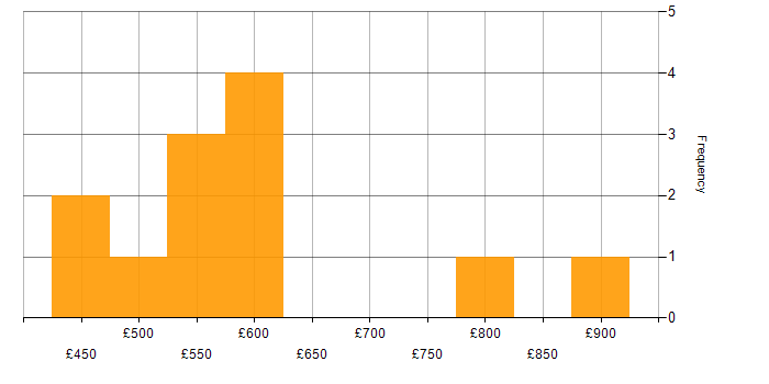 Daily rate histogram for Containerisation in Gloucestershire
