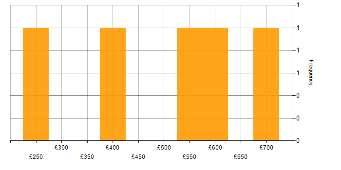 Daily rate histogram for Containerisation in Hertfordshire