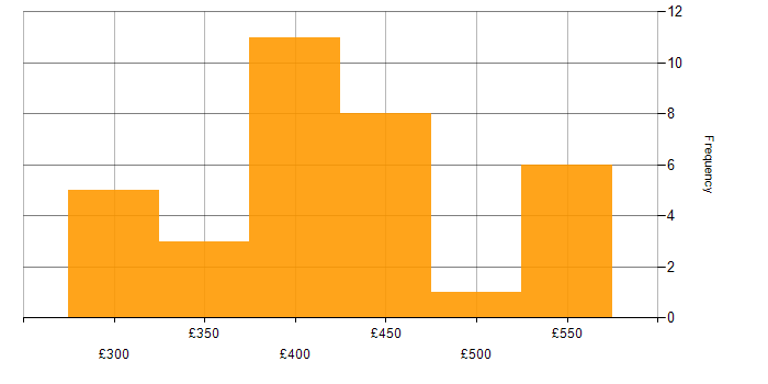 Daily rate histogram for Containerisation in Leeds
