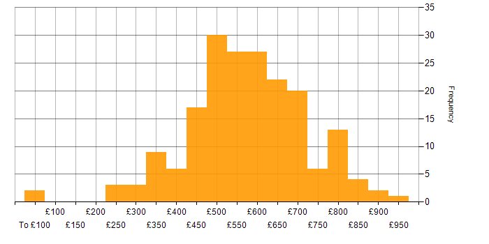 Daily rate histogram for Containerisation in London