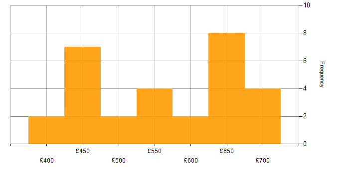 Daily rate histogram for Containerisation in Manchester