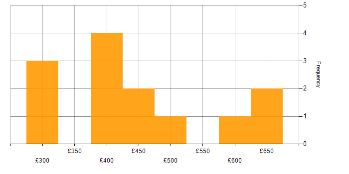 Daily rate histogram for Containerisation in the Midlands