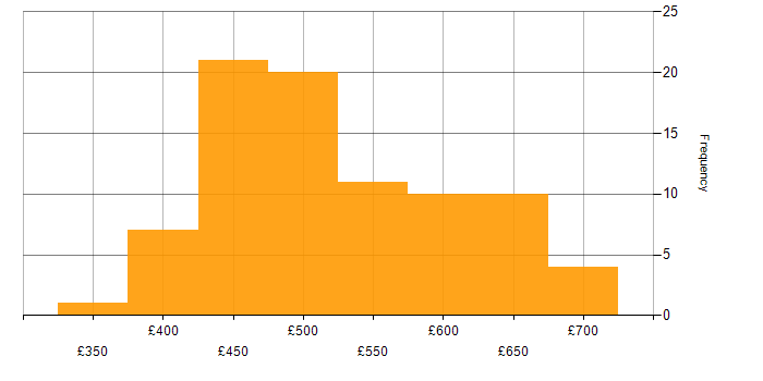 Daily rate histogram for Containerisation in the North of England