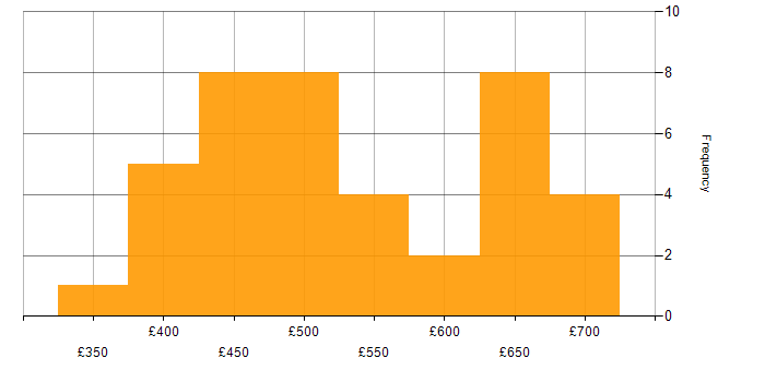 Daily rate histogram for Containerisation in the North West