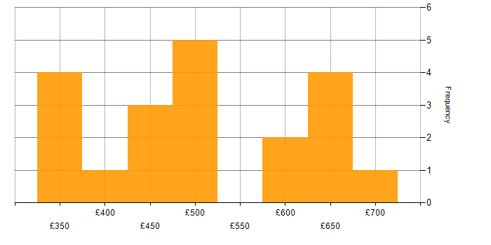 Daily rate histogram for Containerisation in Scotland