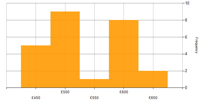 Daily rate histogram for Containerisation in Sheffield
