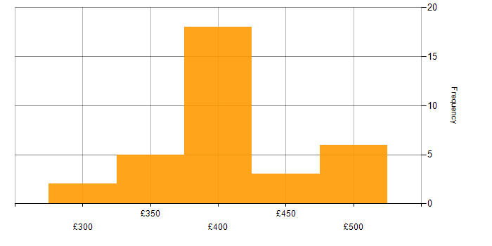 Daily rate histogram for Content Designer in England
