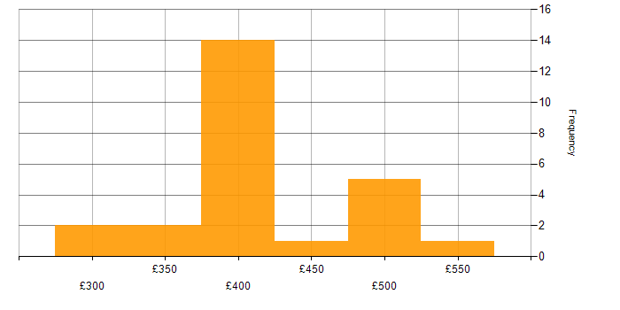 Daily rate histogram for Content Designer in London