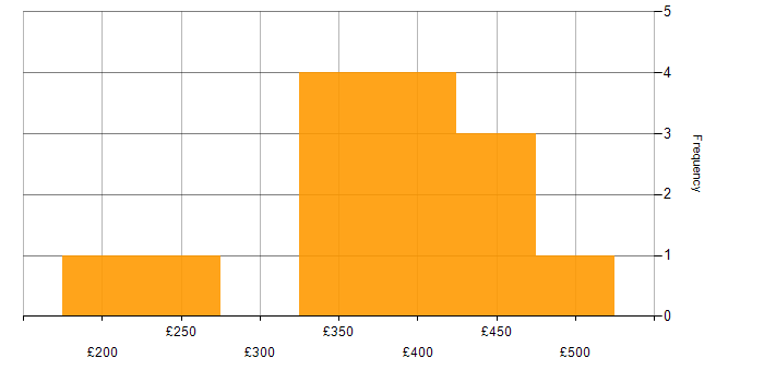 Daily rate histogram for Content Designer in the UK excluding London