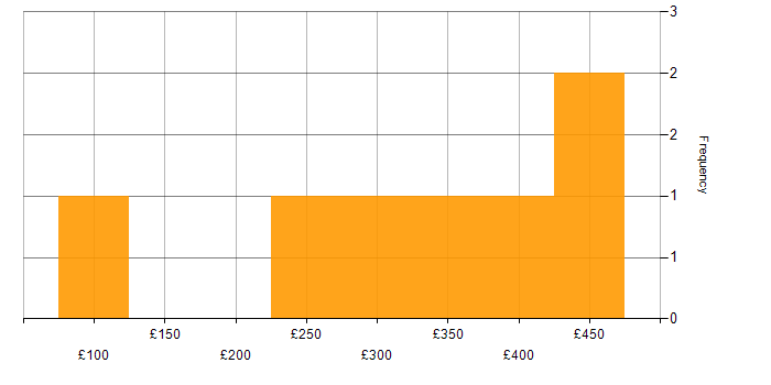Daily rate histogram for Content Development in London