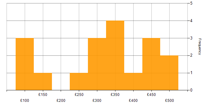 Daily rate histogram for Content Development in the UK