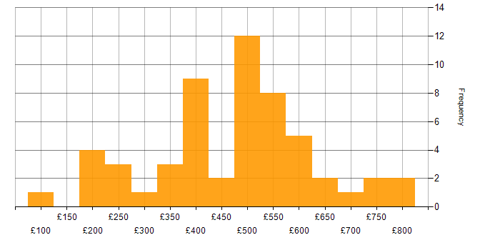 Daily rate histogram for Content Management in London