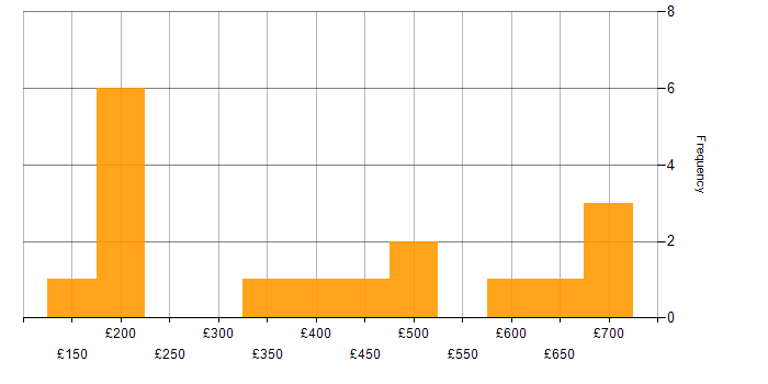 Daily rate histogram for Content Management in the North of England
