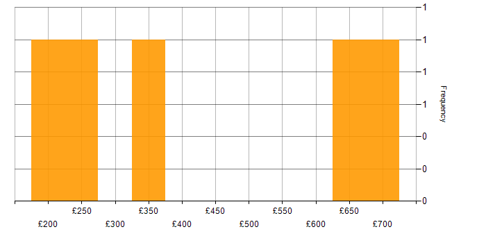 Daily rate histogram for Content Management in West London