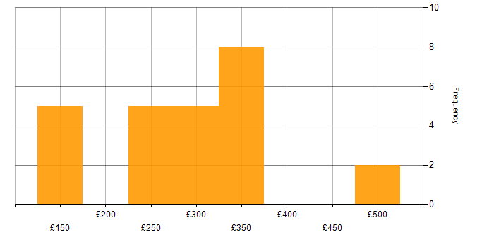 Daily rate histogram for Content Manager in the UK