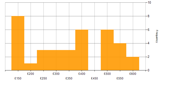 Daily rate histogram for Content Strategy in England