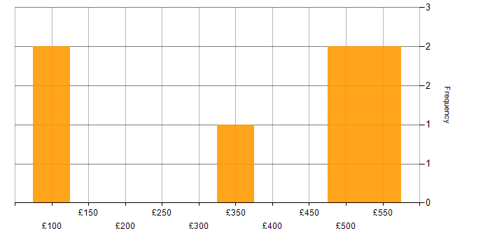 Daily rate histogram for Content Writing in London