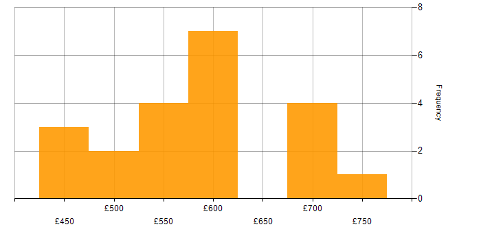 Daily rate histogram for Contingency Planning in London