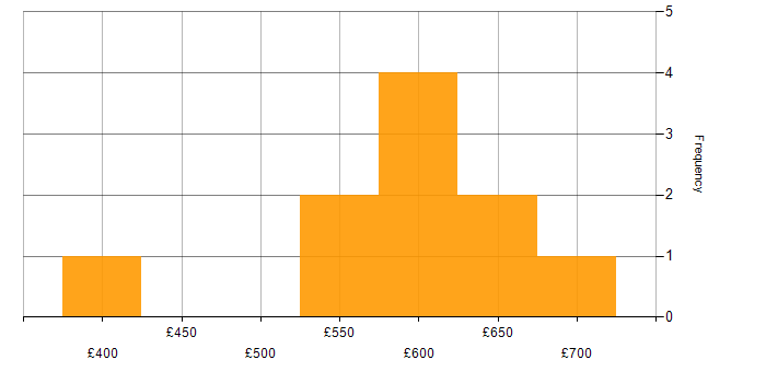 Daily rate histogram for Contingency Planning in the South East
