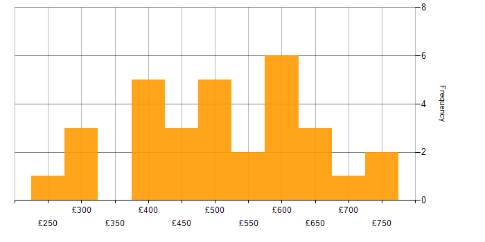 Daily rate histogram for Contingency Planning in the UK excluding London