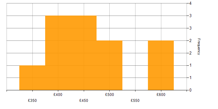 Daily rate histogram for Continuous Delivery in Glasgow